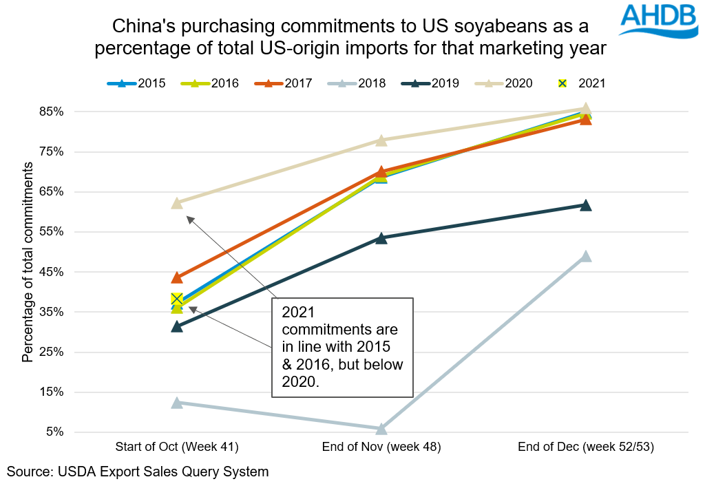Graph 2 - commitments of chinese purchasing